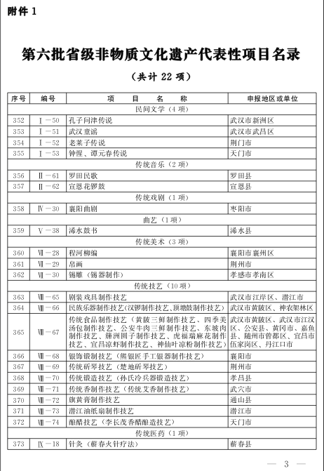 湖北公布第六批省级非物质文化遗产代表性项目名录，3项传统医药项目入选(图1)