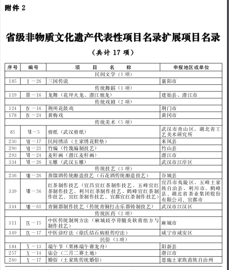 湖北公布第六批省级非物质文化遗产代表性项目名录，3项传统医药项目入选(图2)