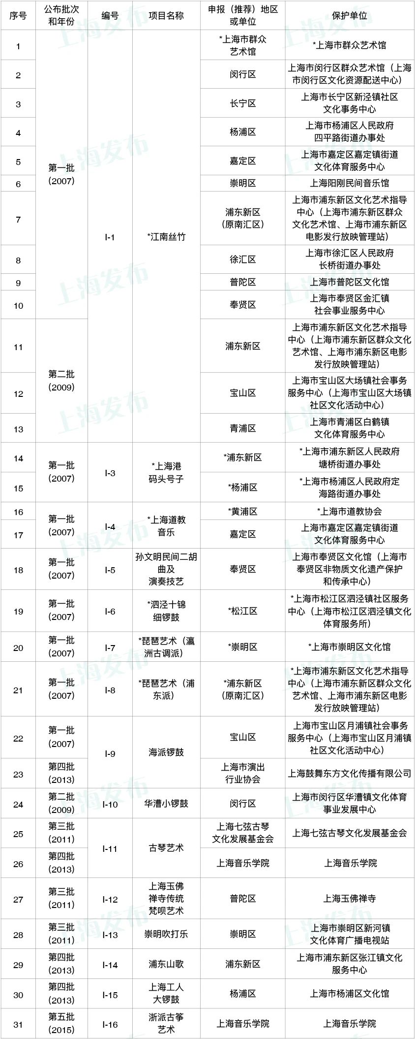 上海市非遗代表性项目保护单位信息公布，中医药类项目保护单位37个(图1)