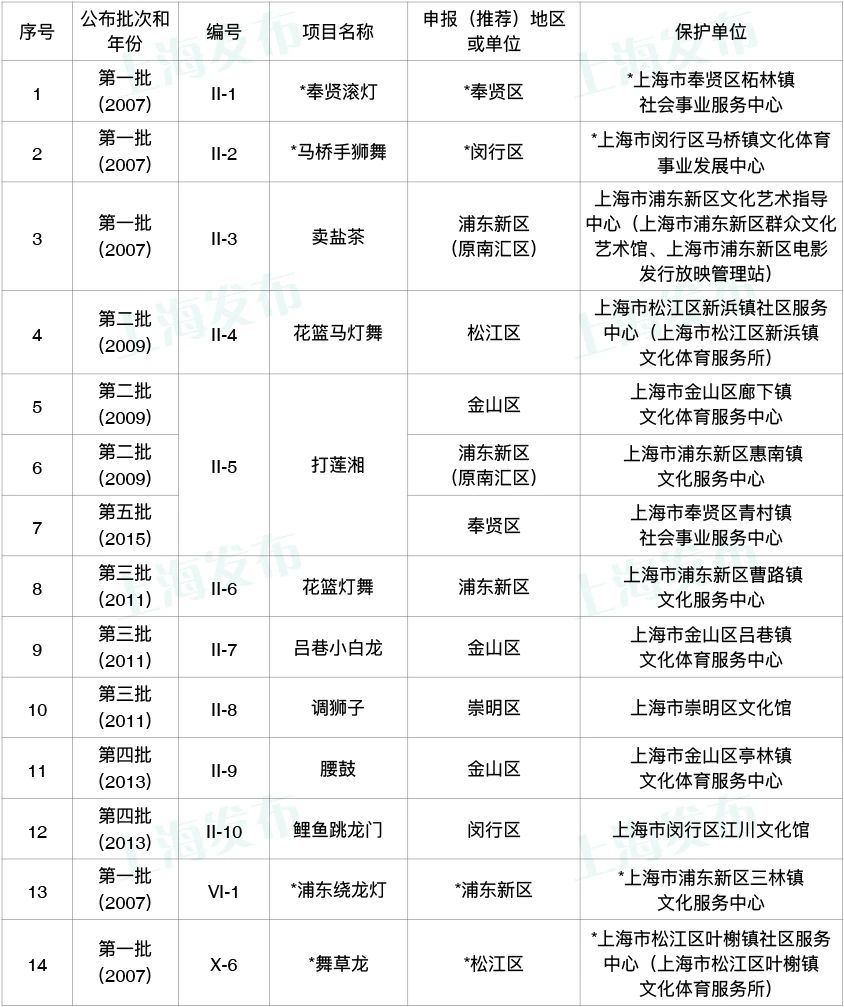 上海市非遗代表性项目保护单位信息公布，中医药类项目保护单位37个(图2)