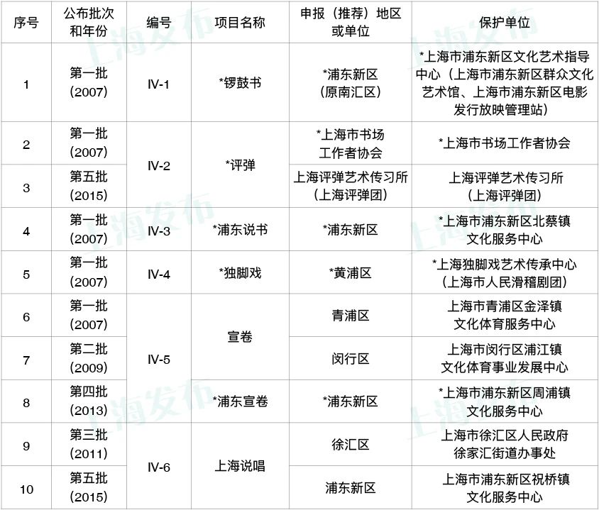 上海市非遗代表性项目保护单位信息公布，中医药类项目保护单位37个(图4)