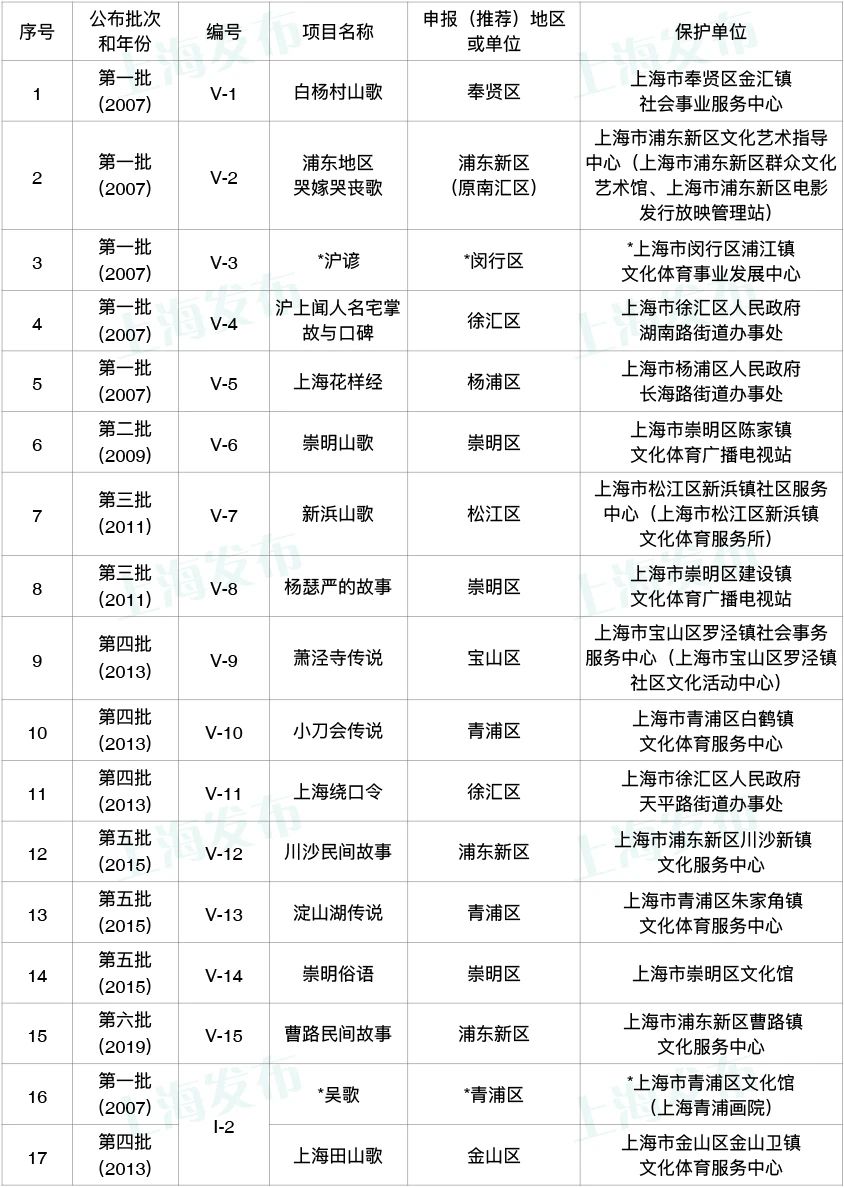 上海市非遗代表性项目保护单位信息公布，中医药类项目保护单位37个(图5)