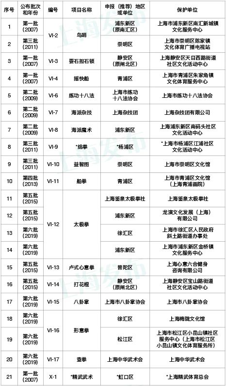 上海市非遗代表性项目保护单位信息公布，中医药类项目保护单位37个(图6)