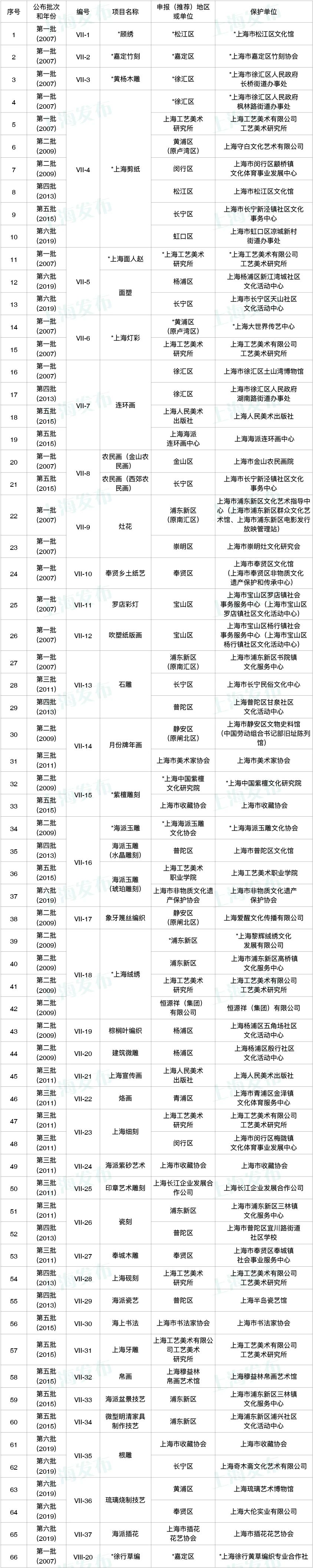 上海市非遗代表性项目保护单位信息公布，中医药类项目保护单位37个(图7)