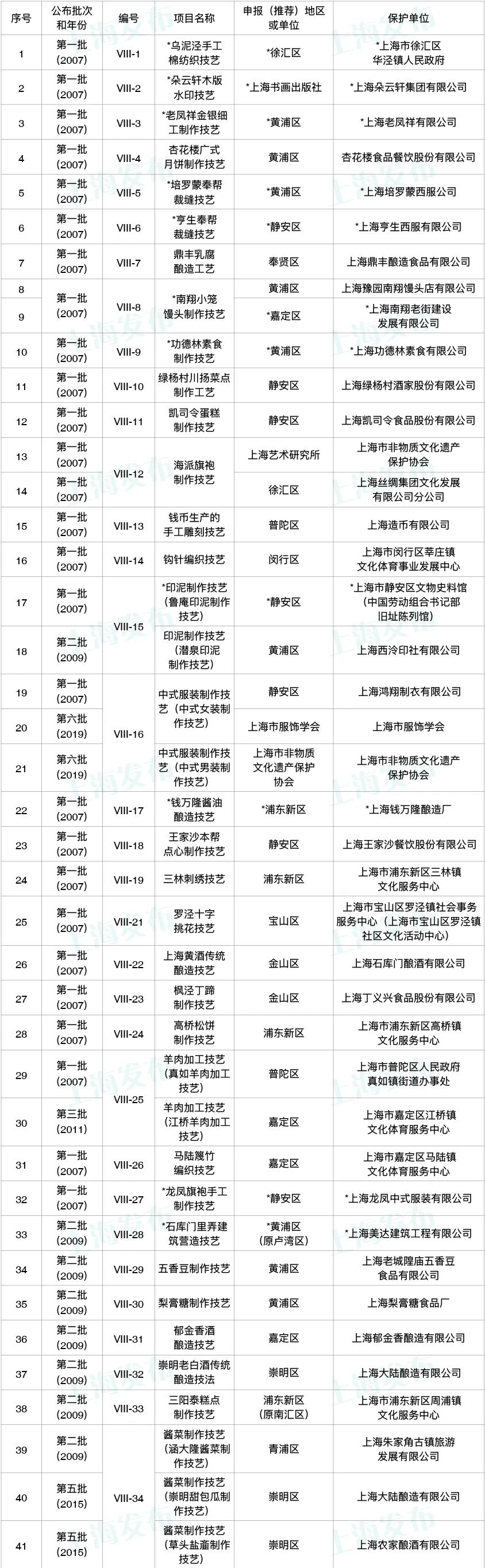 上海市非遗代表性项目保护单位信息公布，中医药类项目保护单位37个(图8)