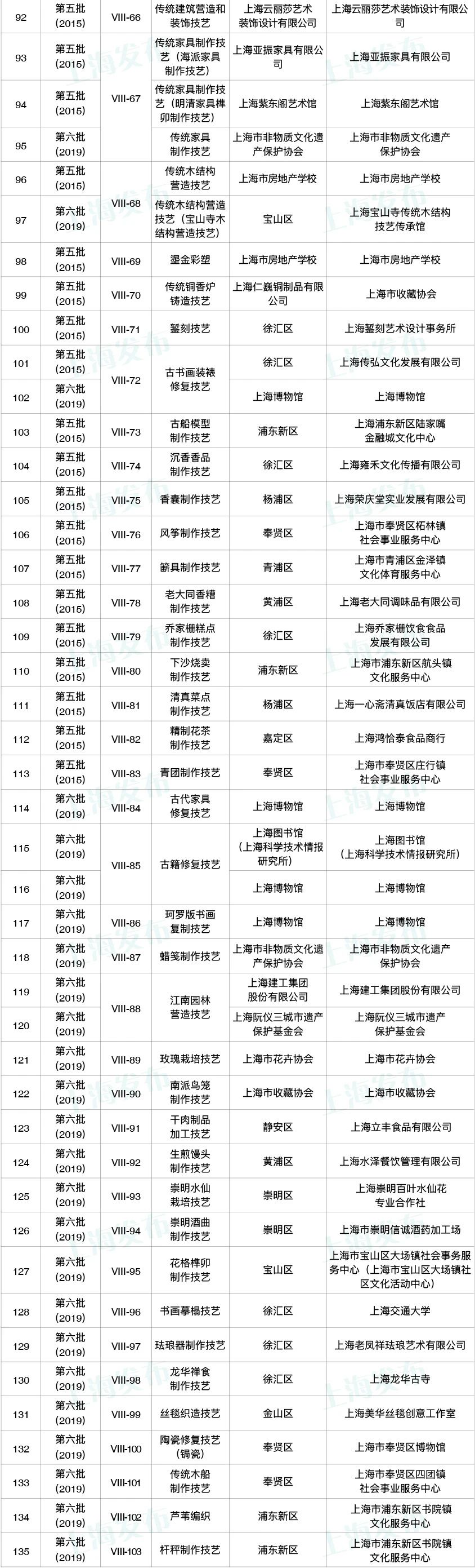 上海市非遗代表性项目保护单位信息公布，中医药类项目保护单位37个(图10)