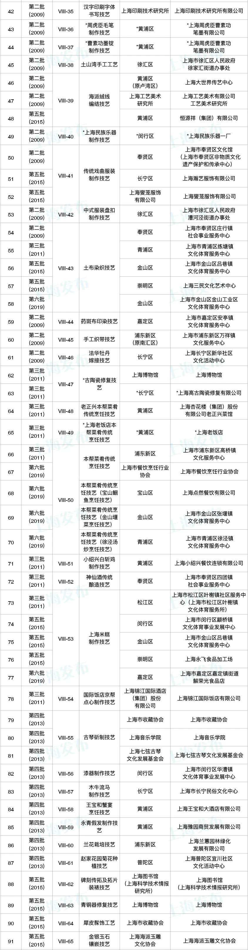 上海市非遗代表性项目保护单位信息公布，中医药类项目保护单位37个(图9)