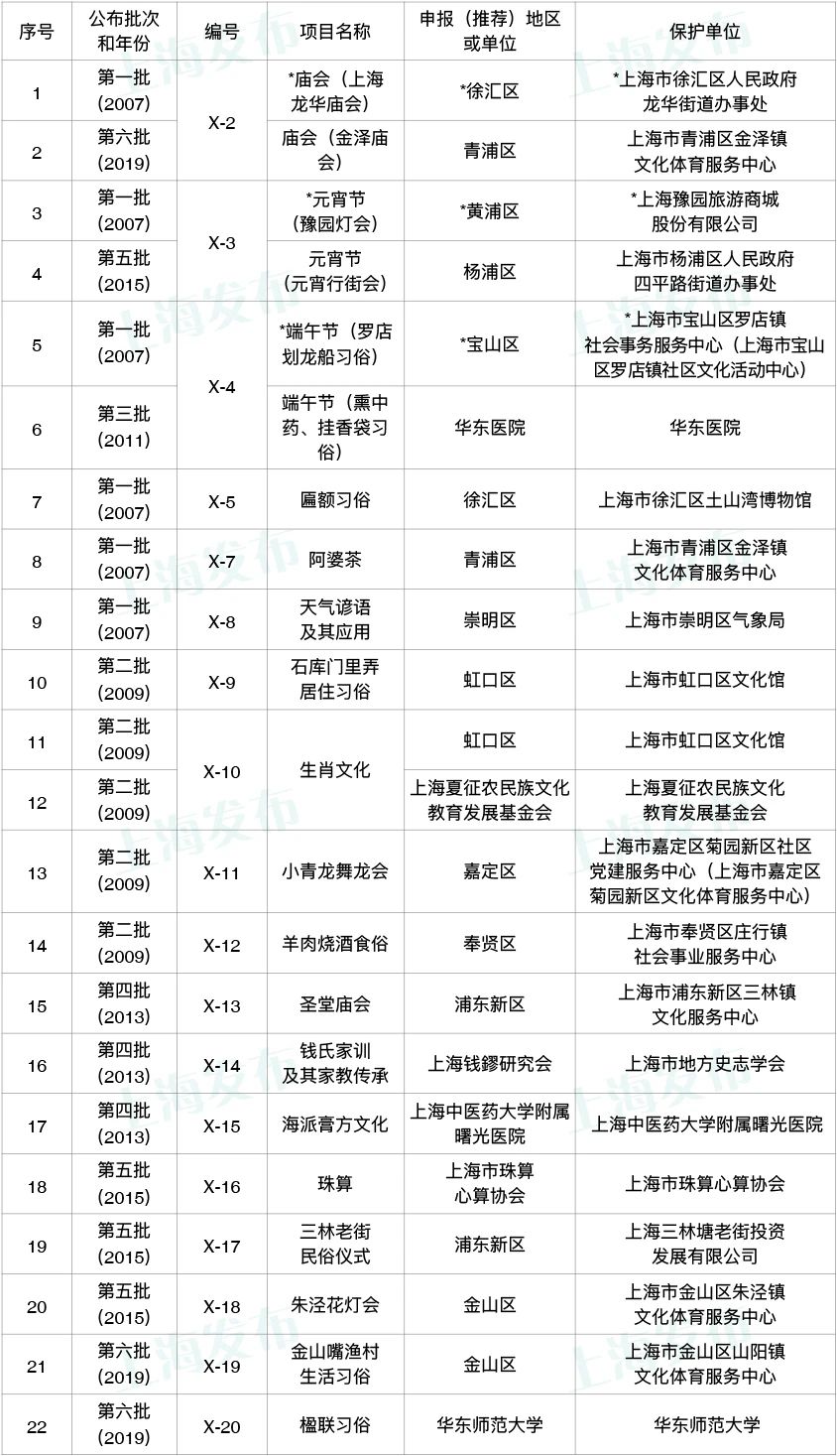 上海市非遗代表性项目保护单位信息公布，中医药类项目保护单位37个(图12)