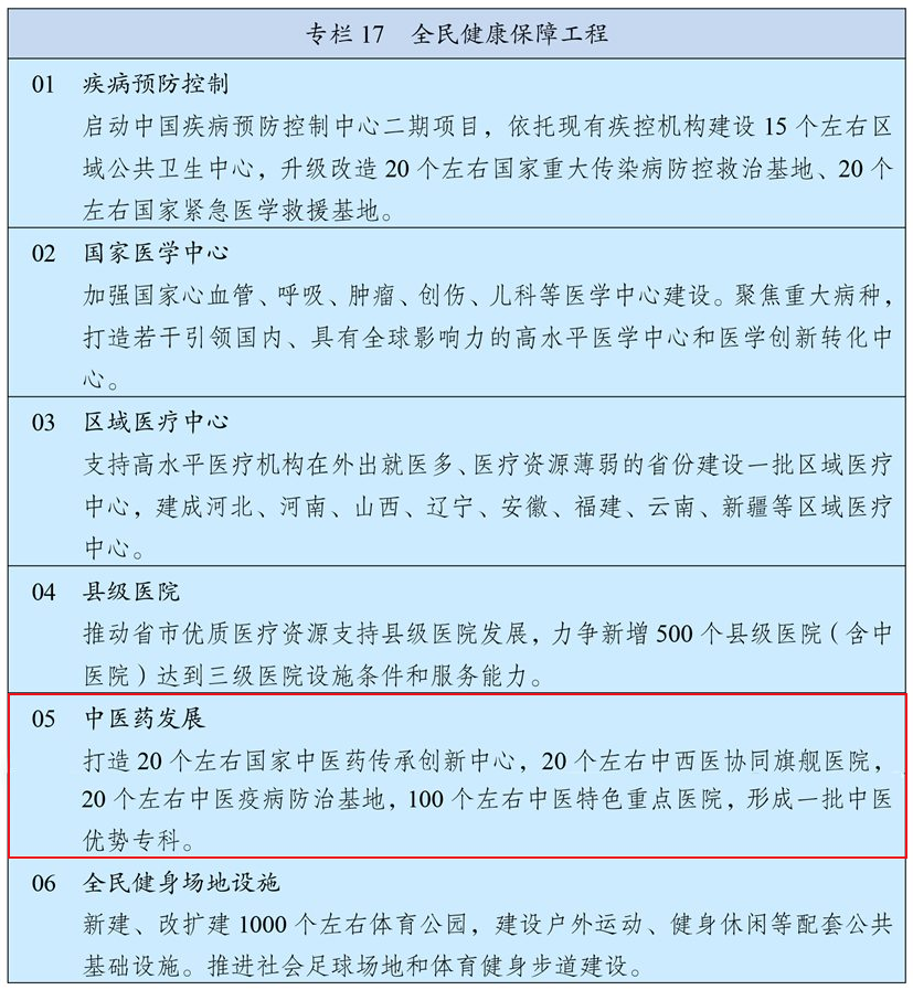 中华人民共和国国民经济和社会发展第十四个五年规划和2035年远景目标纲要(图24)