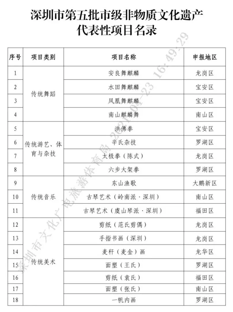 深圳市第五批非遗项目名录公布，5项传统医药类项目在列！(图2)