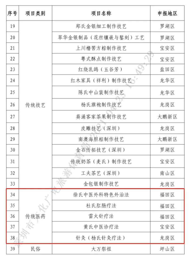 深圳市第五批非遗项目名录公布，5项传统医药类项目在列！(图3)