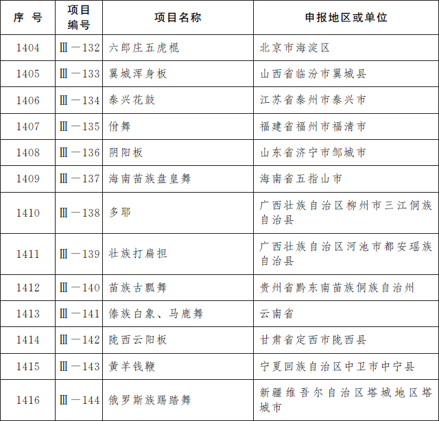 国务院公布第五批国家级非物质文化遗产代表性项目名录，传统医药类11项入选(图3)