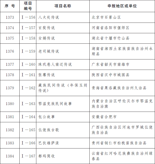 国务院公布第五批国家级非物质文化遗产代表性项目名录，传统医药类11项入选(图1)