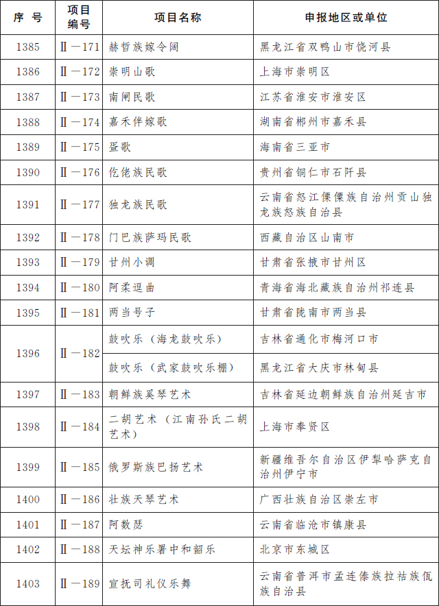 国务院公布第五批国家级非物质文化遗产代表性项目名录，传统医药类11项入选(图2)