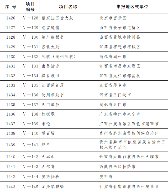 国务院公布第五批国家级非物质文化遗产代表性项目名录，传统医药类11项入选(图5)