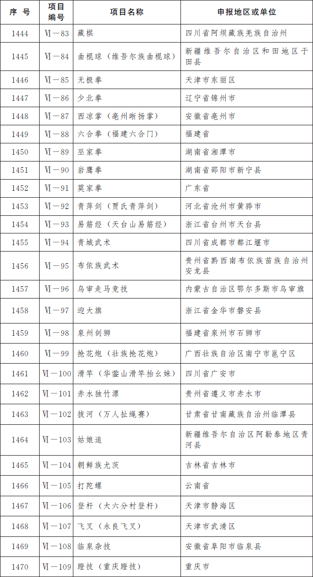 国务院公布第五批国家级非物质文化遗产代表性项目名录，传统医药类11项入选(图6)