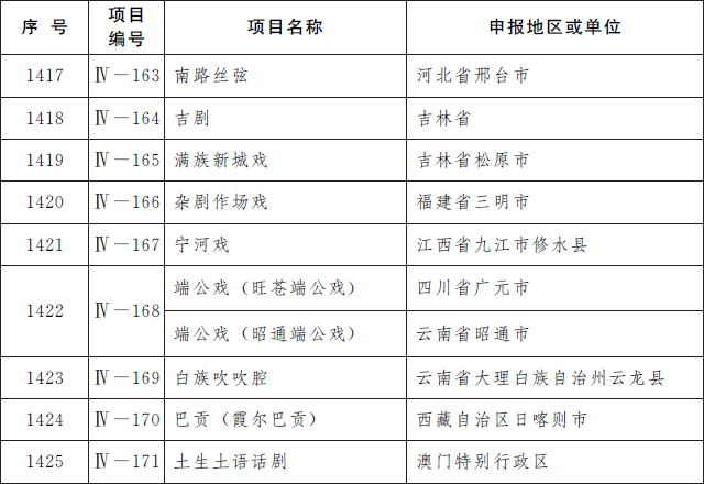 国务院公布第五批国家级非物质文化遗产代表性项目名录，传统医药类11项入选(图4)