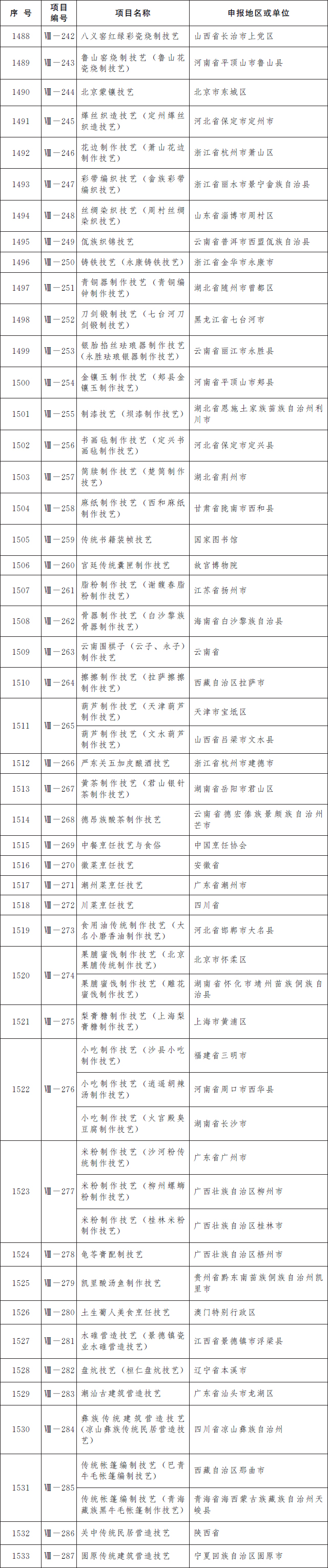 国务院公布第五批国家级非物质文化遗产代表性项目名录，传统医药类11项入选(图8)