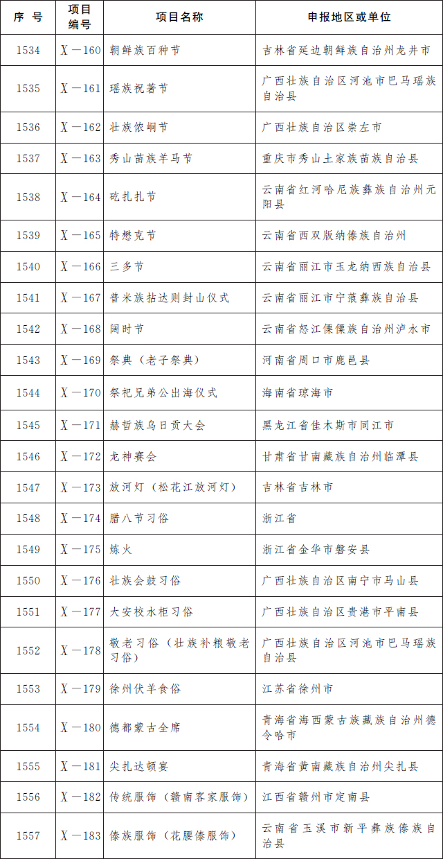 国务院公布第五批国家级非物质文化遗产代表性项目名录，传统医药类11项入选(图9)