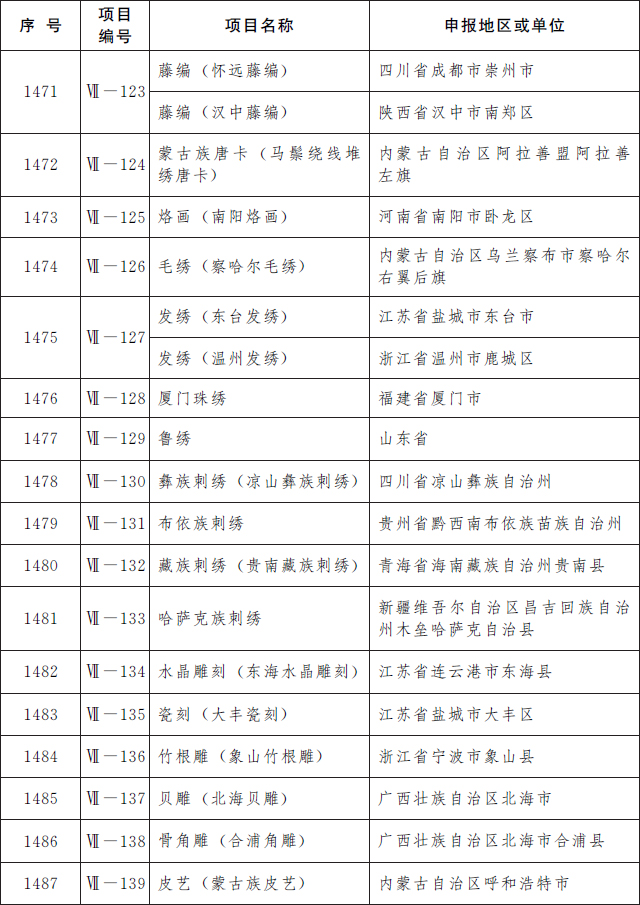 国务院公布第五批国家级非物质文化遗产代表性项目名录，传统医药类11项入选(图7)