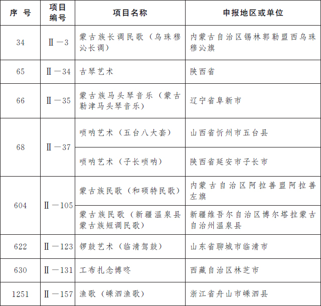 国务院公布第五批国家级非物质文化遗产代表性项目名录，传统医药类11项入选(图11)