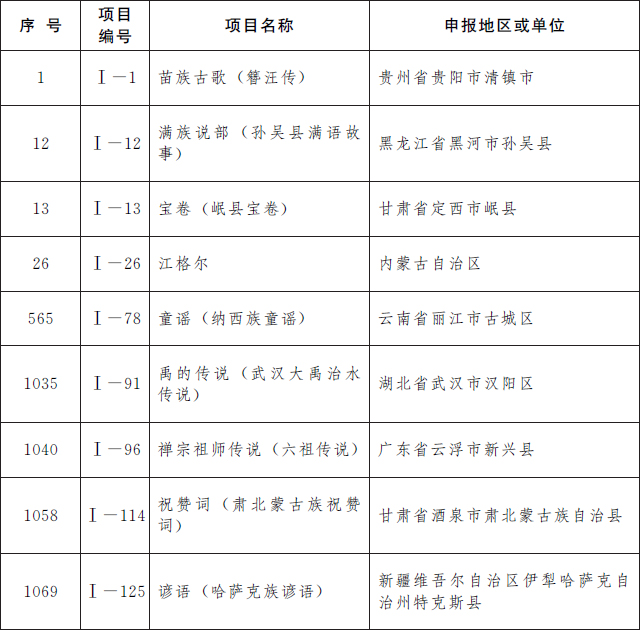 国务院公布第五批国家级非物质文化遗产代表性项目名录，传统医药类11项入选(图10)