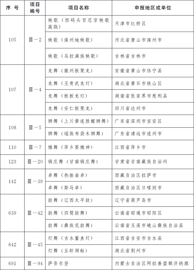 国务院公布第五批国家级非物质文化遗产代表性项目名录，传统医药类11项入选(图12)