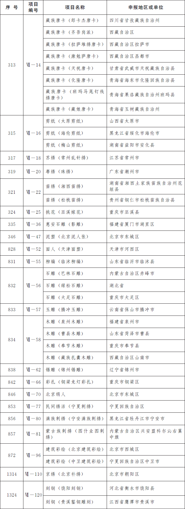 国务院公布第五批国家级非物质文化遗产代表性项目名录，传统医药类11项入选(图16)