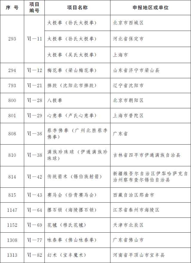 国务院公布第五批国家级非物质文化遗产代表性项目名录，传统医药类11项入选(图15)