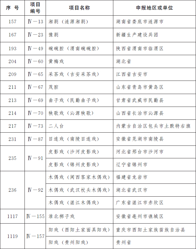 国务院公布第五批国家级非物质文化遗产代表性项目名录，传统医药类11项入选(图13)