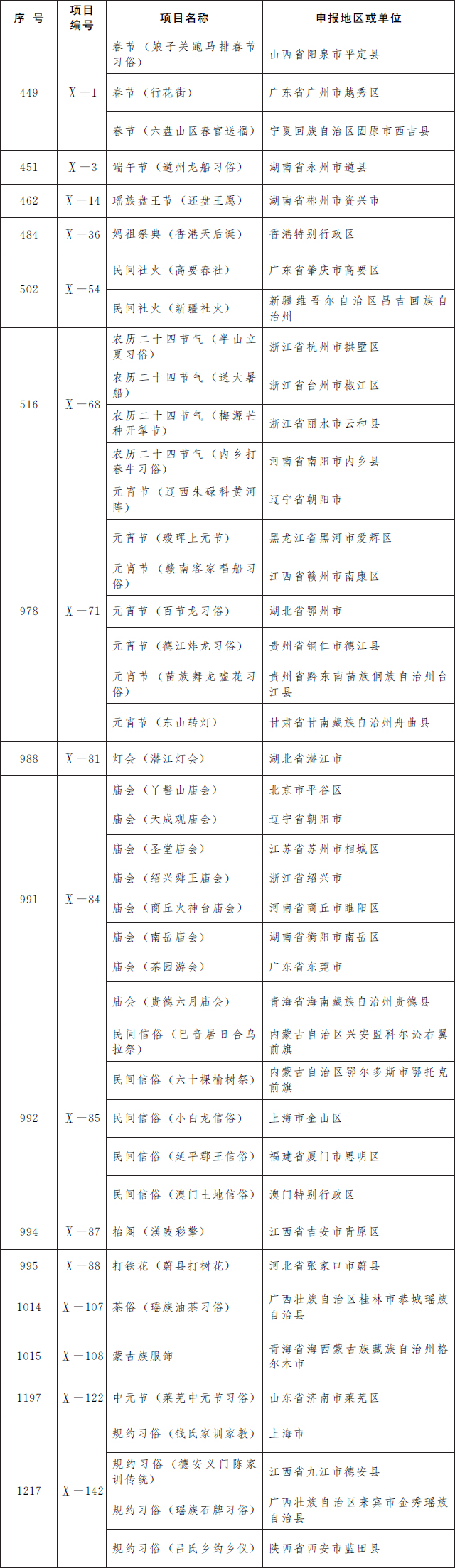 国务院公布第五批国家级非物质文化遗产代表性项目名录，传统医药类11项入选(图19)