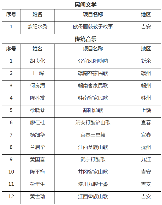 江西省公示第四批省级非物质文化遗产代表性传承人认定名单(图1)