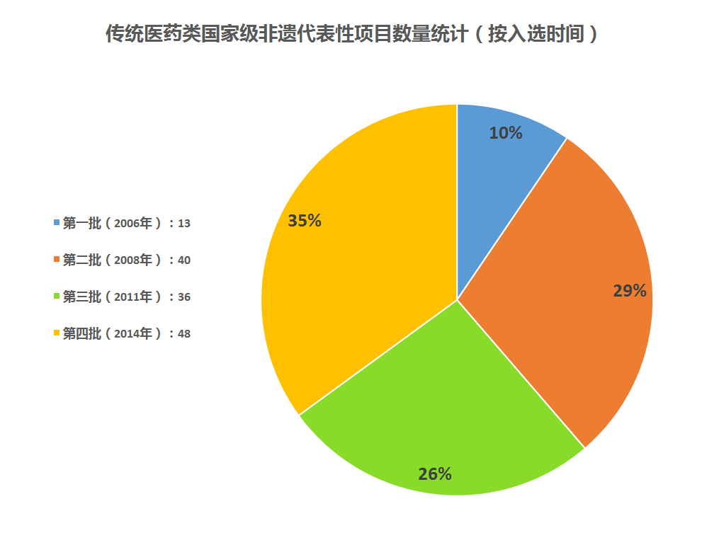 传统医药类国家级非遗代表性项目及代表性传承人数据统计(图5)