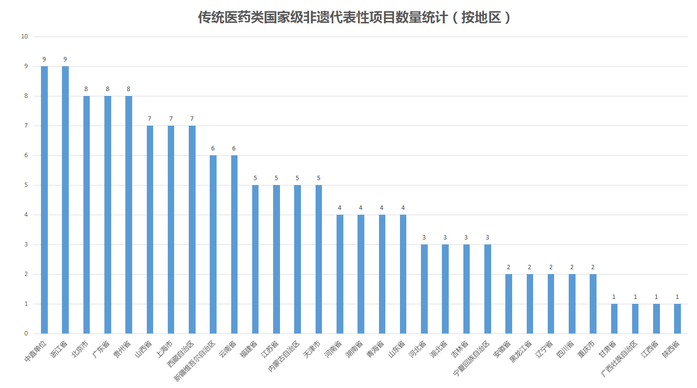 传统医药类国家级非遗代表性项目及代表性传承人数据统计(图4)