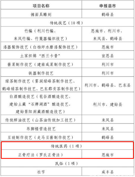 恩施州公布第七批州级非遗项目名录，3项传统医药类项目入选(图4)