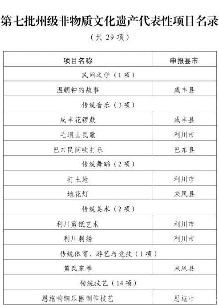 恩施州公布第七批州级非遗项目名录，3项传统医药类项目入选(图1)