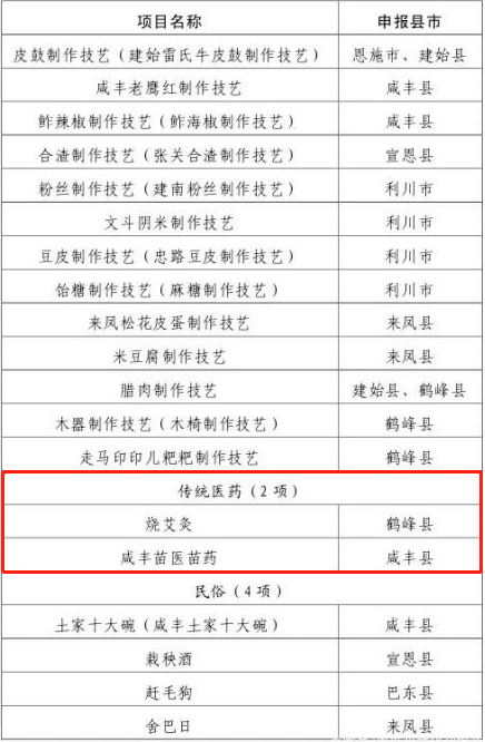 恩施州公布第七批州级非遗项目名录，3项传统医药类项目入选(图2)