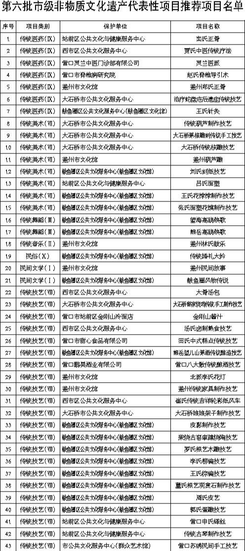 营口市公示第六批市级非遗推荐名单，7项传统医药类项目在列(图2)