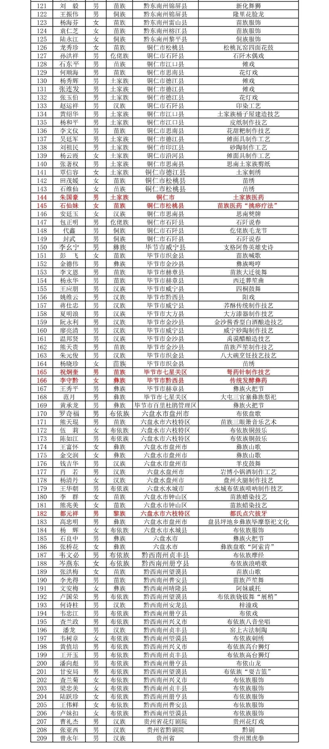 贵州省公示第五批省级非遗代表性传承人推荐名单，传统医药类共有15人在列(图3)