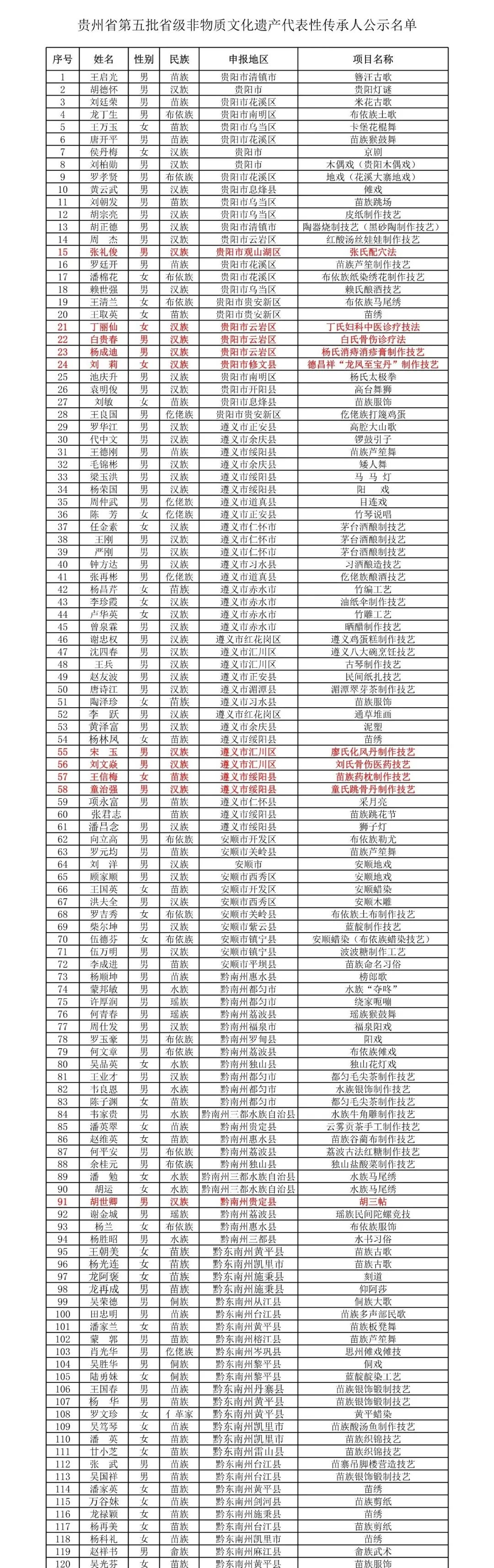 贵州省公示第五批省级非遗代表性传承人推荐名单，传统医药类共有15人在列(图2)