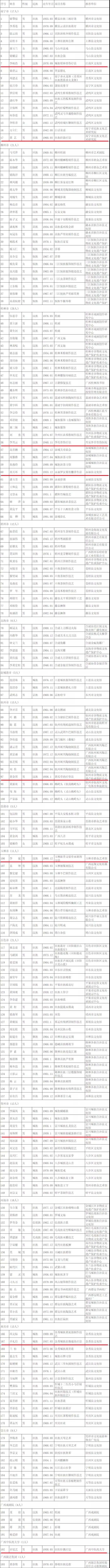 广西第七批区级非遗代表性传承人名单公布，传统医药类9位传承人入选！(图1)