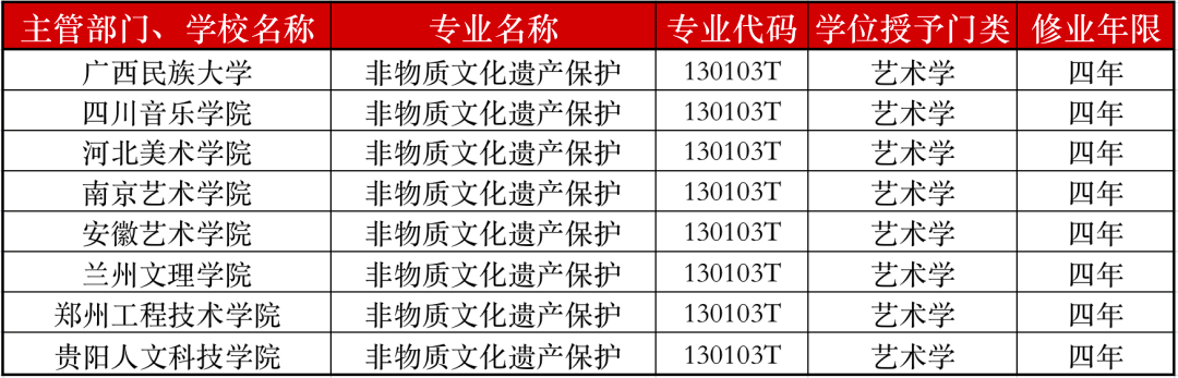 8所大学新增非物质文化遗产保护专业！(图1)