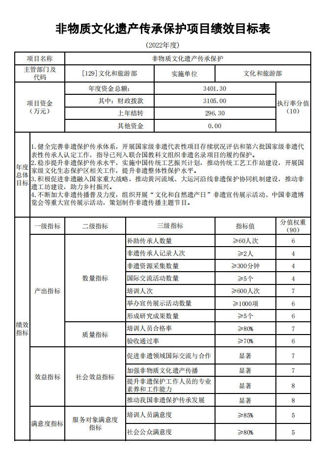 文旅部：2022年非物质文化遗产传承保护预算总额3401.3万，实现4大目标(图1)