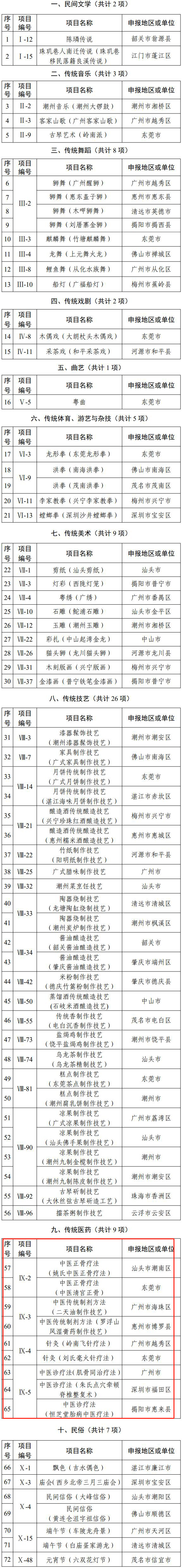 广东第八批省级非遗代表性项目名录公布，9项传统医药类项目入选！(图2)