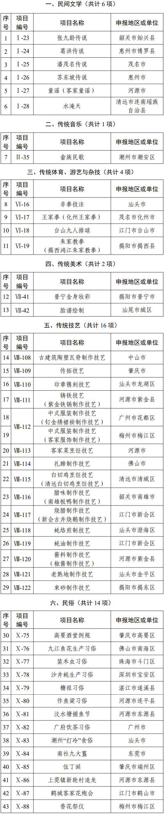 广东第八批省级非遗代表性项目名录公布，9项传统医药类项目入选！(图1)