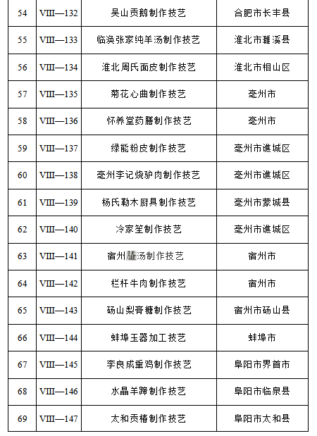 安徽第六批省级非遗代表性项目名录公布，14项传统医药类项目入选！(图5)