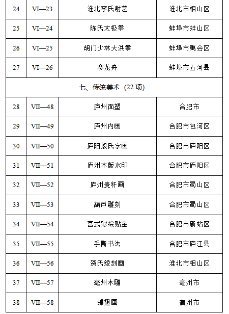 安徽第六批省级非遗代表性项目名录公布，14项传统医药类项目入选！(图3)