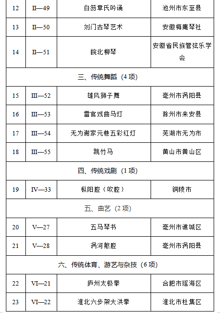 安徽第六批省级非遗代表性项目名录公布，14项传统医药类项目入选！(图2)