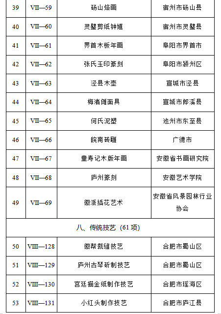 安徽第六批省级非遗代表性项目名录公布，14项传统医药类项目入选！(图4)