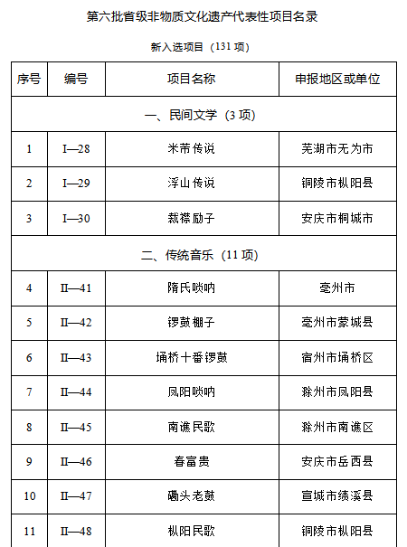 安徽第六批省级非遗代表性项目名录公布，14项传统医药类项目入选！(图1)